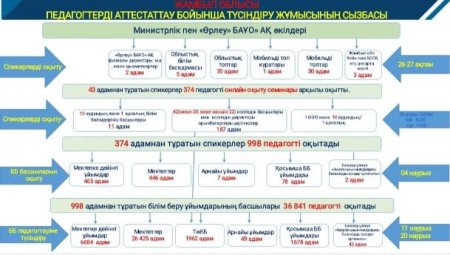 Аттестация бойынша түсіндіру жұмыстары