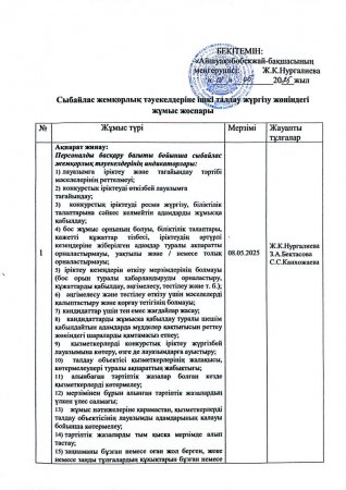 Сыбайлас жемқорлық тәуекелдеріне ішкі талдау жүргізу жөніндегі жұмыс жоспары
